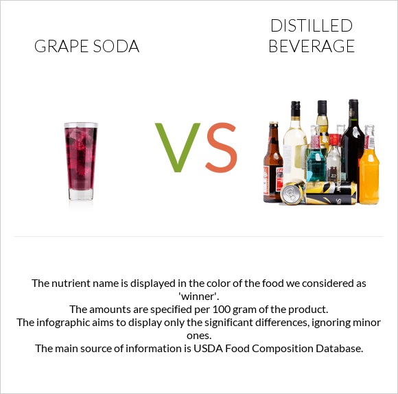 Grape soda vs Distilled beverage infographic
