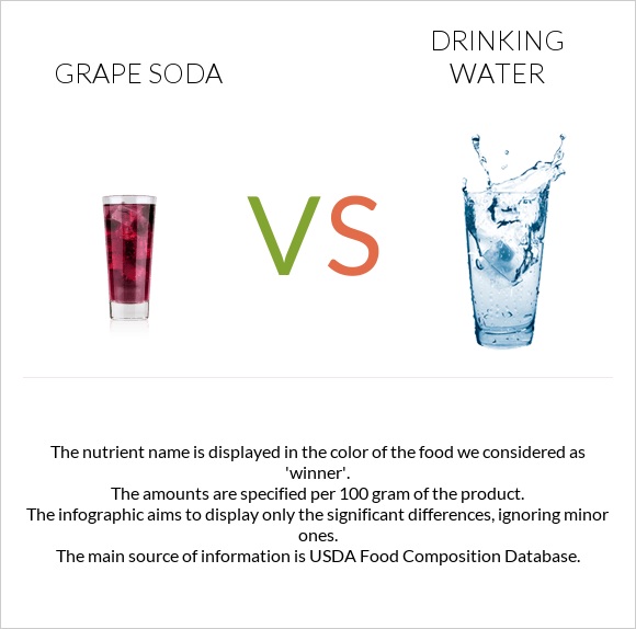 Grape soda vs Խմելու ջուր infographic