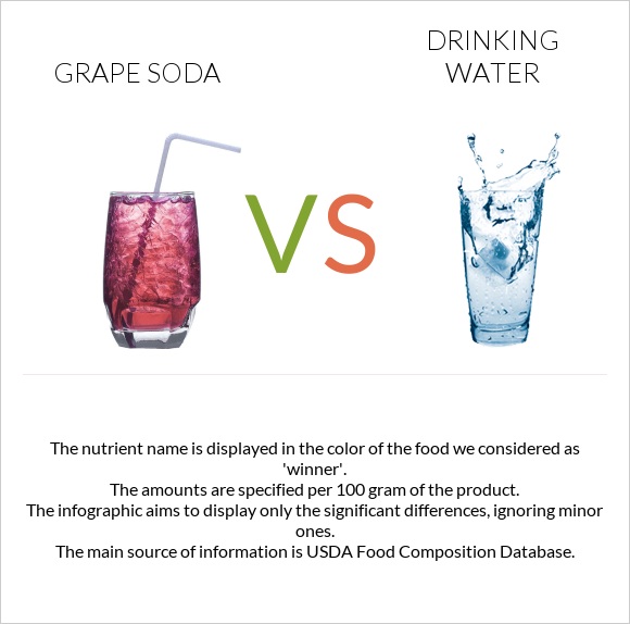 Grape soda vs Խմելու ջուր infographic