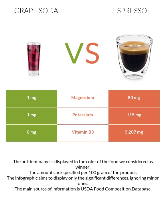 Grape soda vs Էսպրեսո infographic