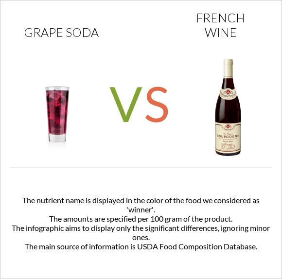 Grape soda vs Ֆրանսիական գինի infographic