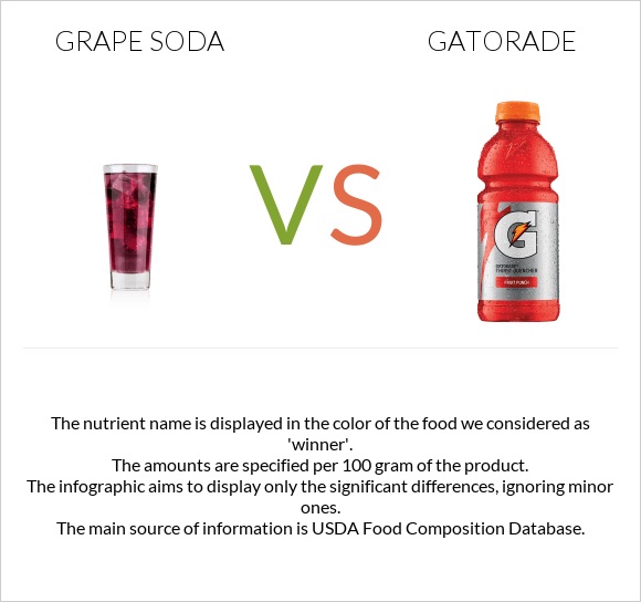 Grape soda vs Gatorade infographic