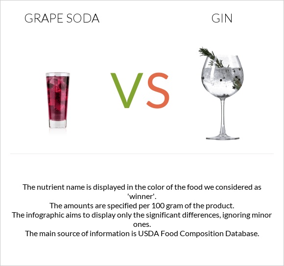Grape soda vs Gin infographic