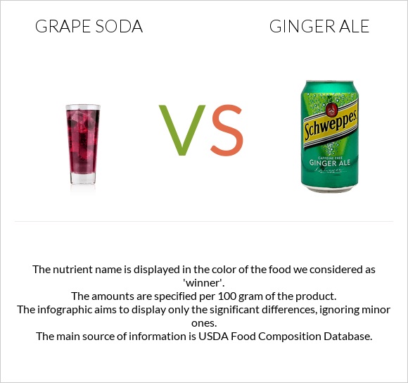 Grape soda vs Ginger ale infographic