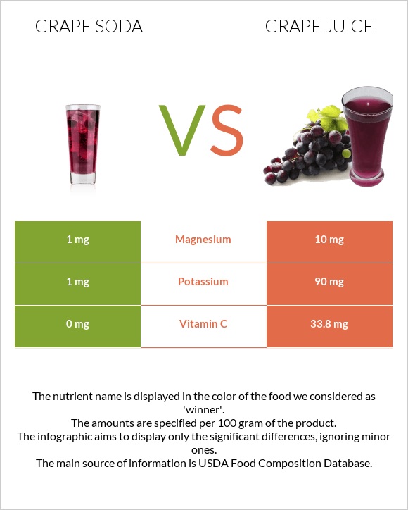 Grape soda vs Grape juice infographic