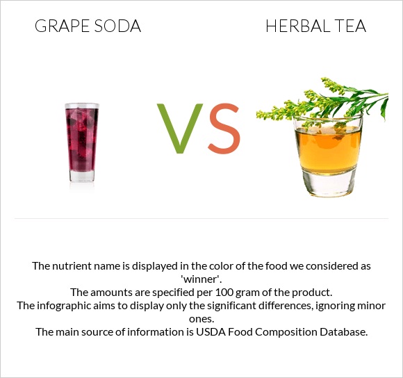 Grape soda vs Herbal tea infographic