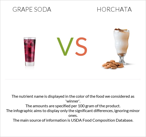 Grape soda vs Horchata infographic