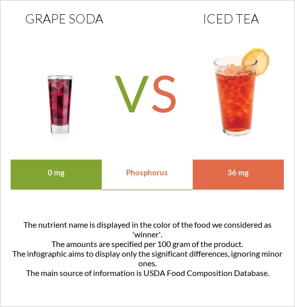 Grape soda vs Iced tea infographic