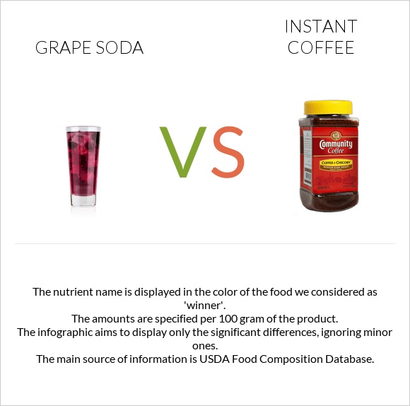Grape soda vs Լուծվող սուրճ infographic