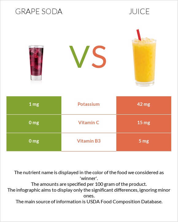 Grape soda vs Հյութ infographic