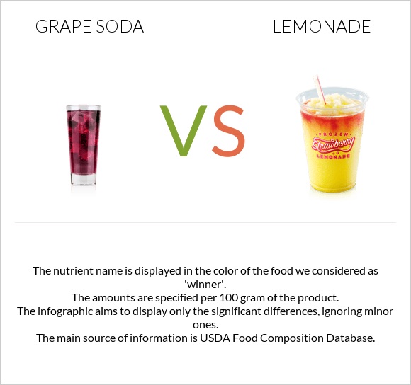 Grape soda vs Լիմոնադ infographic