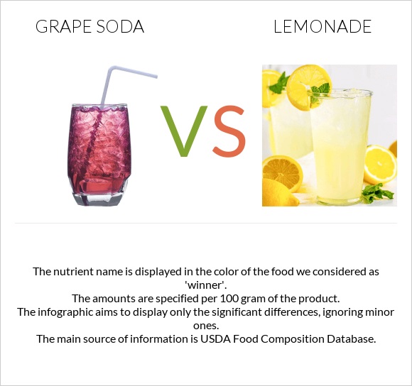 Grape soda vs Լիմոնադ infographic