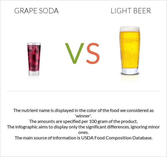 Grape soda vs Light beer infographic
