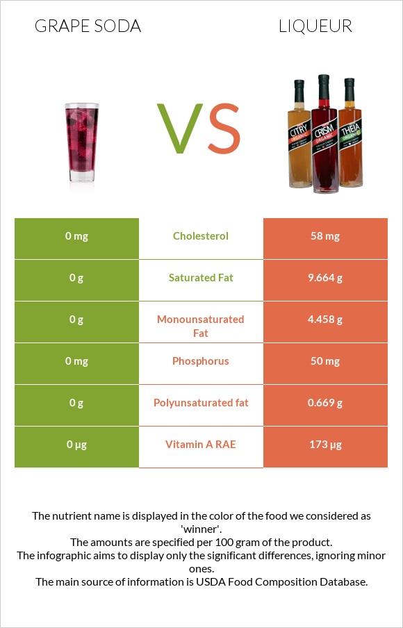 Grape soda vs Լիկյոր infographic