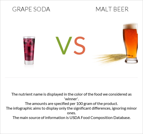 Grape soda vs Malt beer infographic