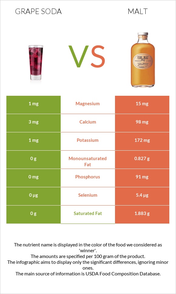 Grape soda vs Malt infographic