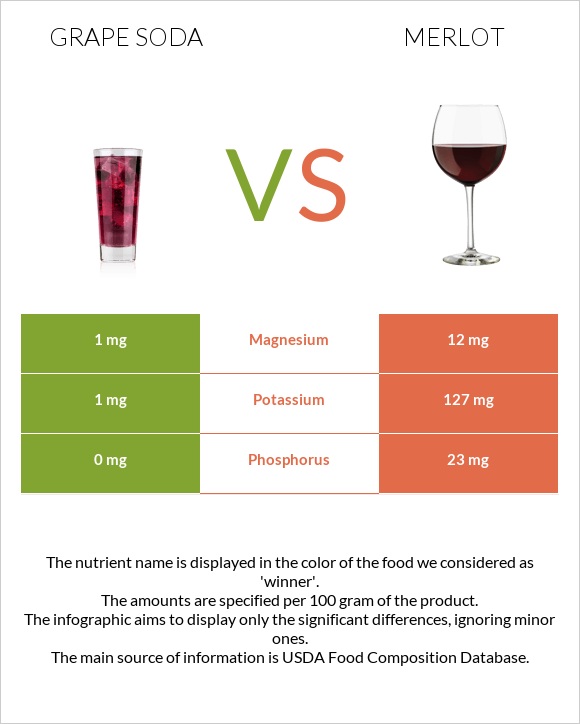 Grape soda vs Գինի Merlot infographic