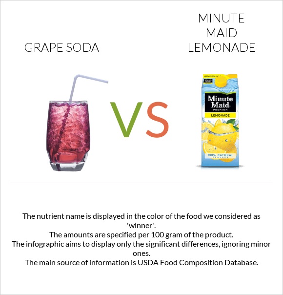 Grape soda vs Minute maid lemonade infographic