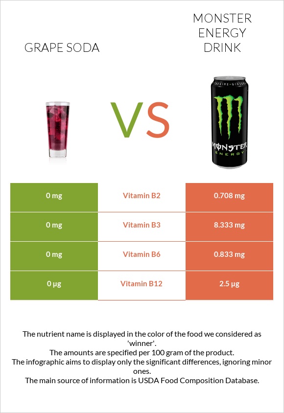 Grape soda vs Monster energy drink infographic