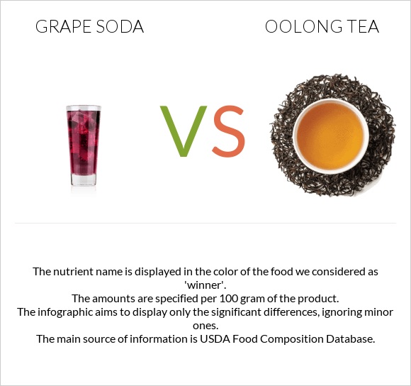 Grape soda vs Oolong tea infographic