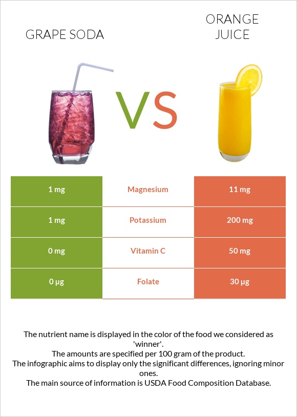 Grape soda vs Orange juice infographic