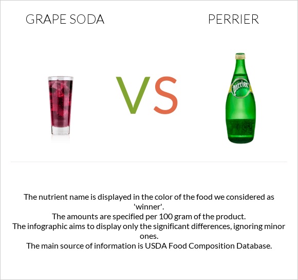 Grape soda vs Perrier infographic