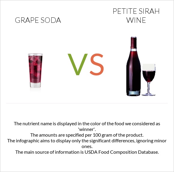 Grape soda vs Petite Sirah wine infographic