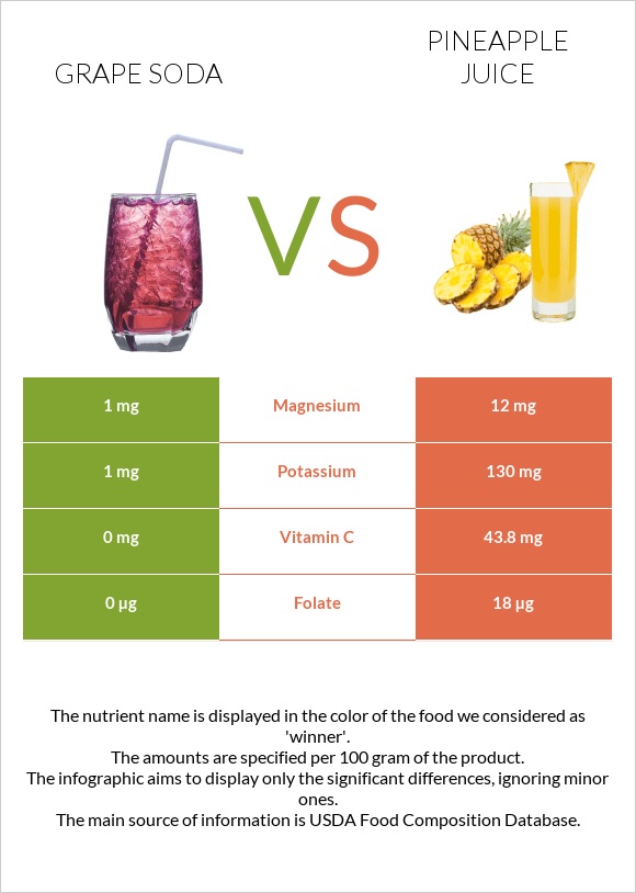 Grape soda vs Pineapple juice infographic