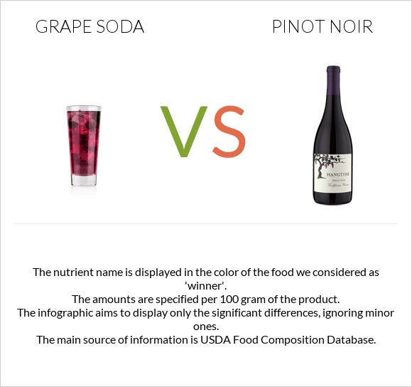 Grape soda vs Пино-нуар infographic
