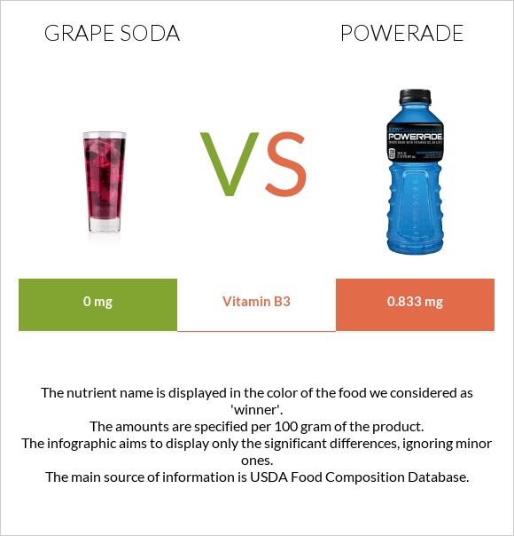 Grape soda vs Powerade infographic