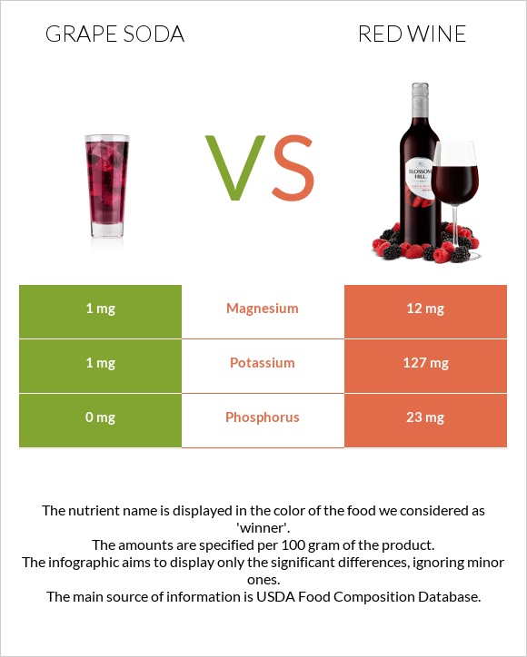 Grape soda vs Red Wine infographic