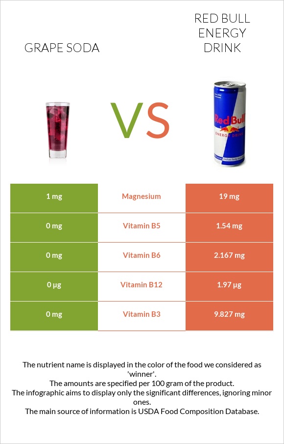 Grape soda vs Ռեդ Բուլ infographic