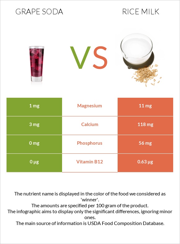Grape soda vs Rice milk infographic