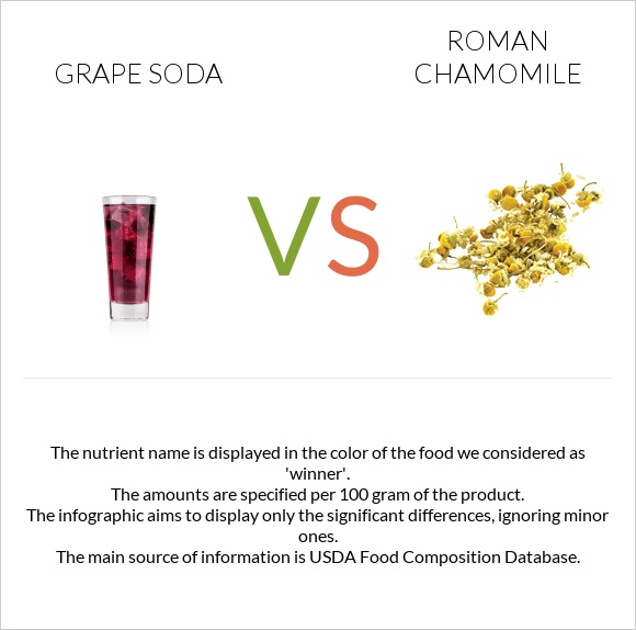 Grape soda vs Հռոմեական երիցուկ infographic