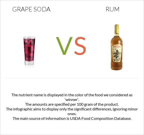 Grape soda vs Ռոմ infographic