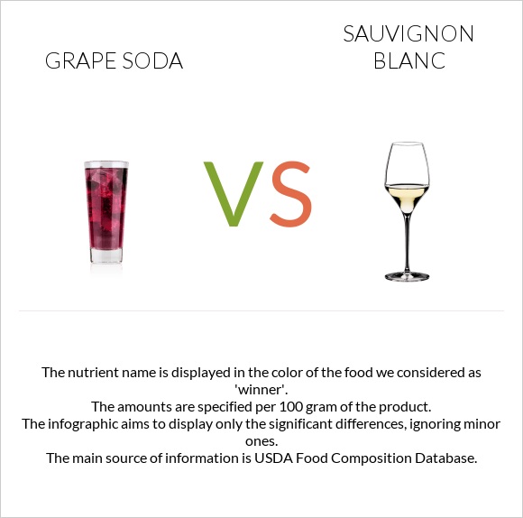 Grape soda vs Sauvignon blanc infographic