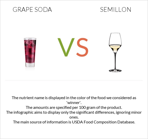 Grape soda vs Semillon infographic