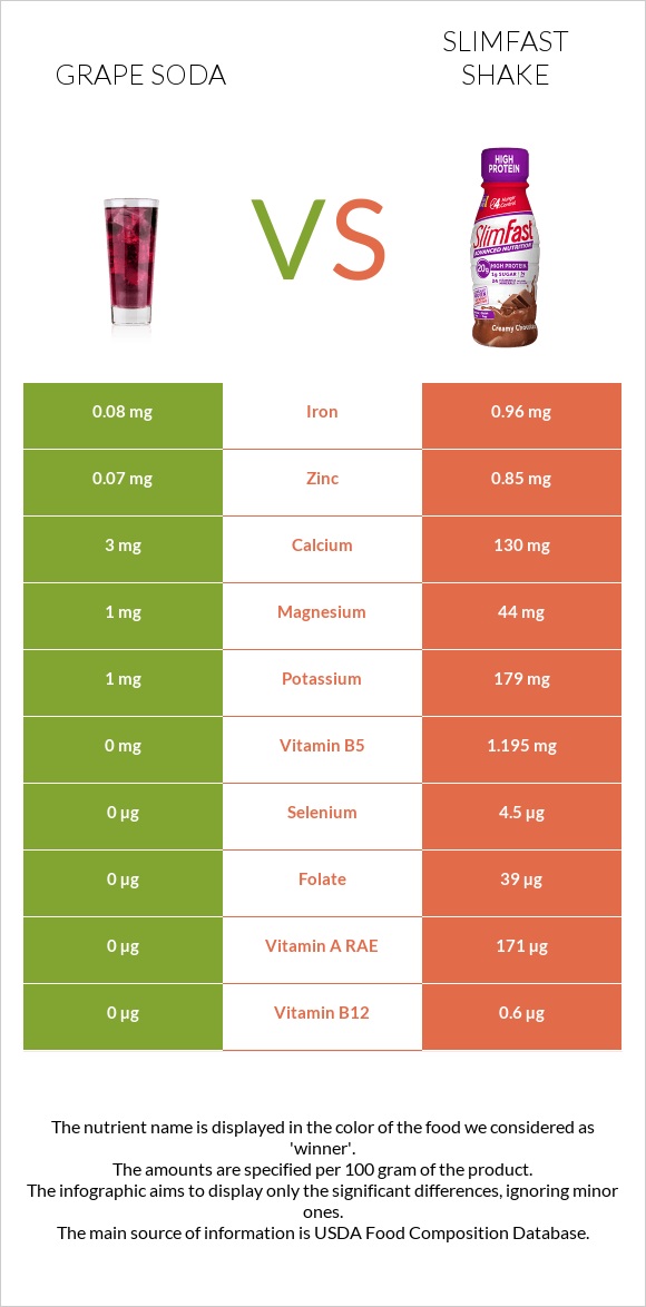 Grape soda vs SlimFast shake infographic