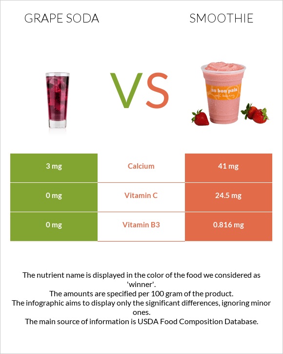 Grape soda vs Smoothie infographic