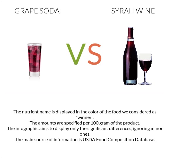 Grape soda vs Syrah wine infographic