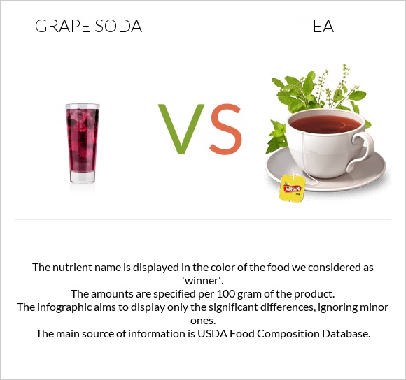 Grape soda vs Թեյ infographic