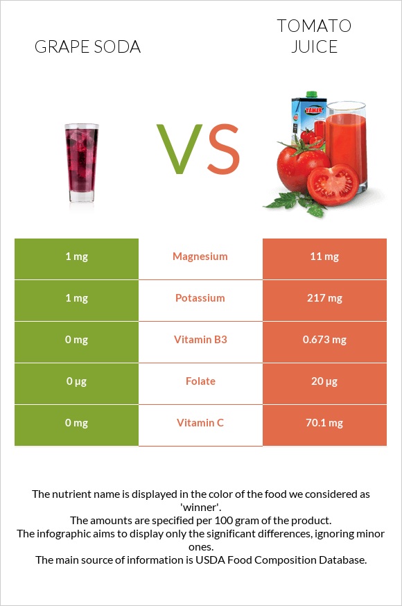 Grape soda vs Լոլիկի հյութ infographic