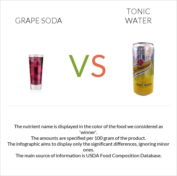 Grape soda vs Tonic water infographic