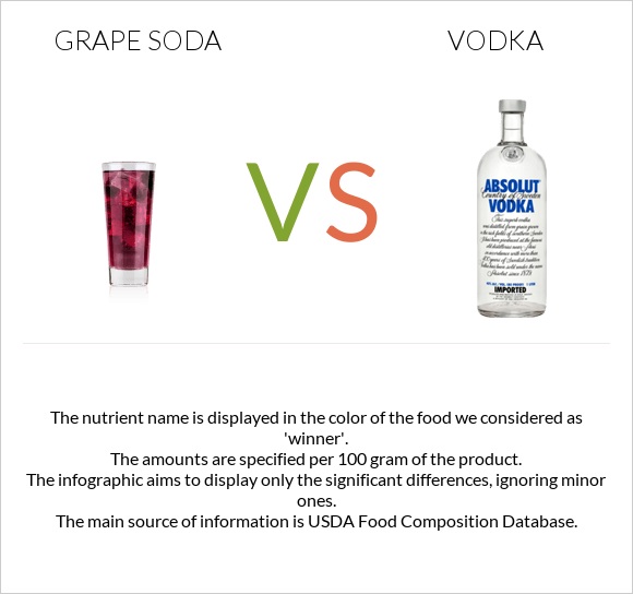 Grape soda vs Օղի infographic