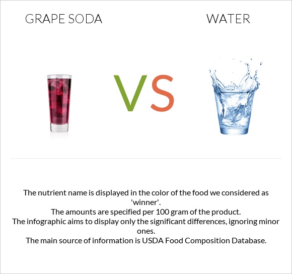 Grape soda vs Ջուր infographic