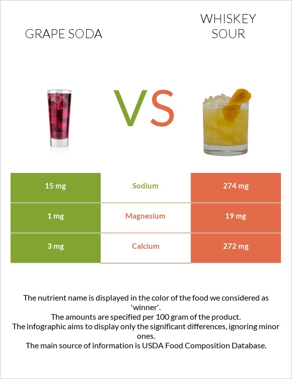 Grape soda vs Whiskey sour infographic