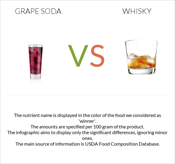 Grape soda vs Whisky infographic