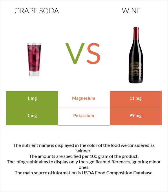 Grape soda vs Գինի infographic