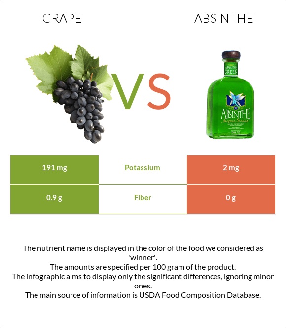 Grape vs Absinthe infographic