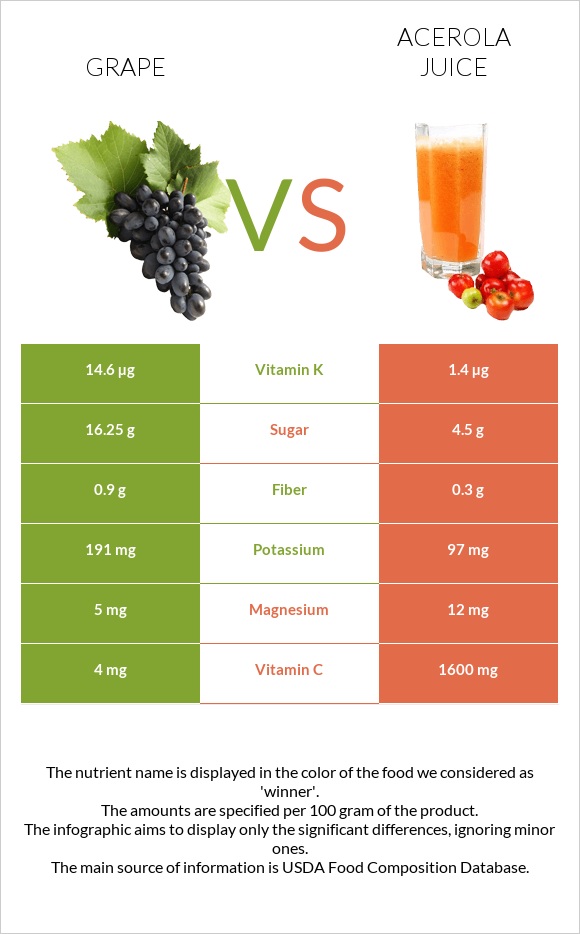 Grape vs Acerola juice infographic